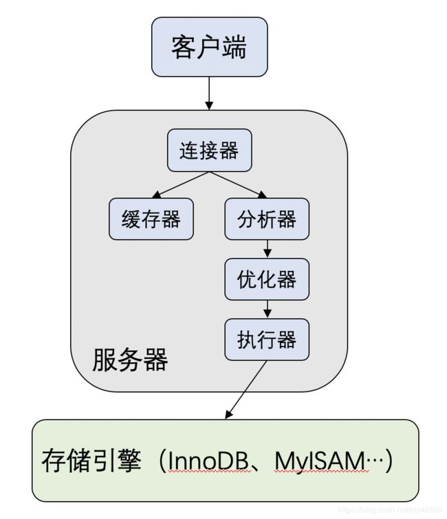 Mysql基本架构图