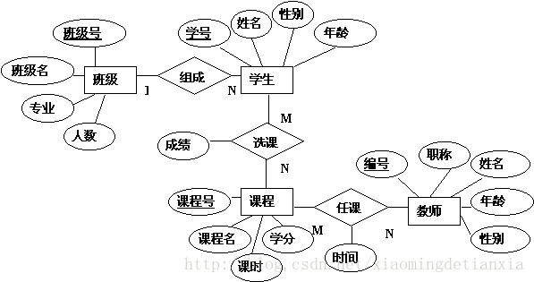 ER图实例