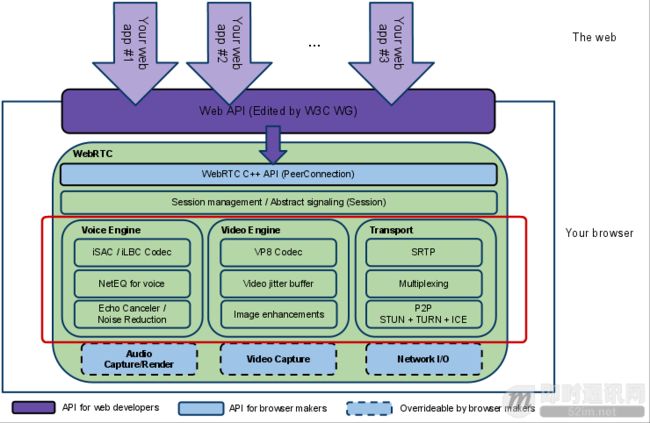 WebRTC实时音视频技术的整体架构介绍_8.png