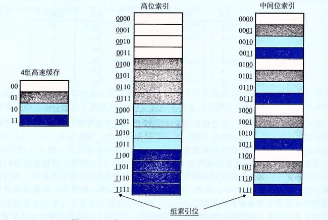 为什么用中间的位来做索引