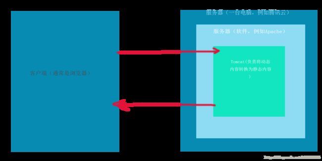 HTTP请求到响应