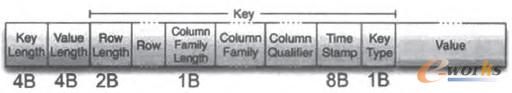 图2 HFile Cell的Key-Value存储结构