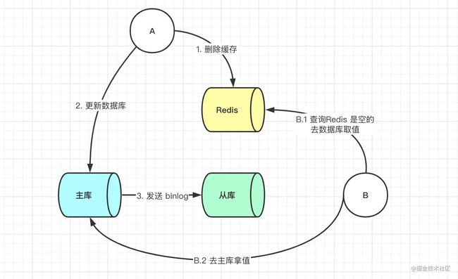 从主库中拿数据