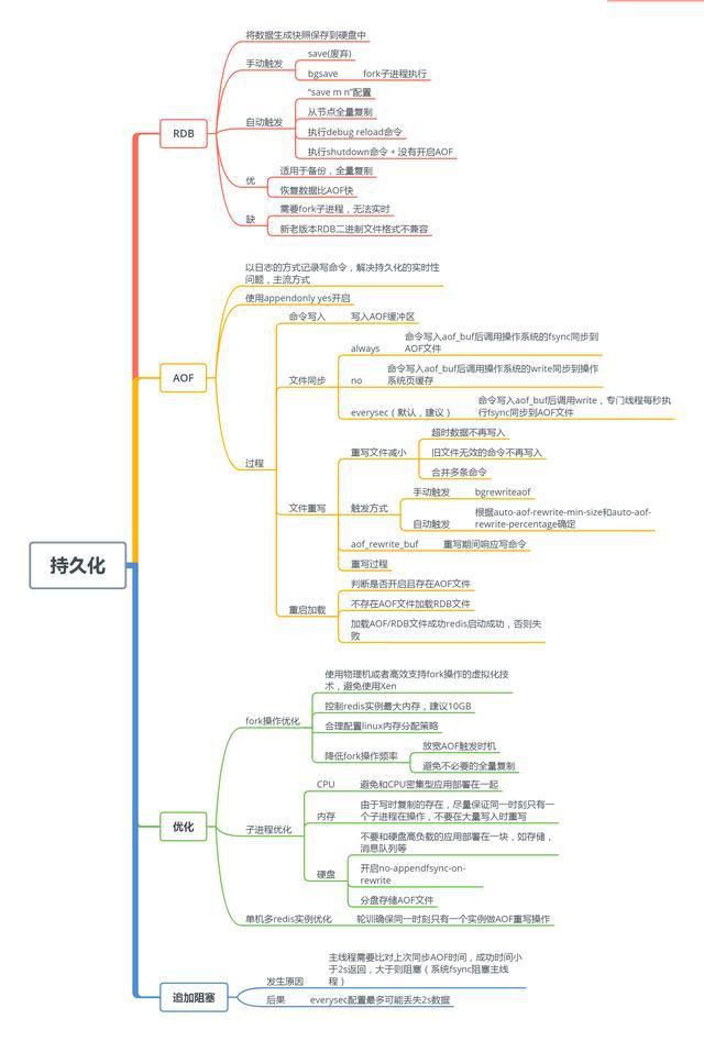 Redis的，思维导图