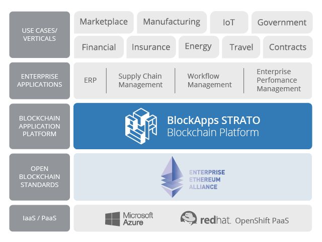 BlockApps on OpenShift