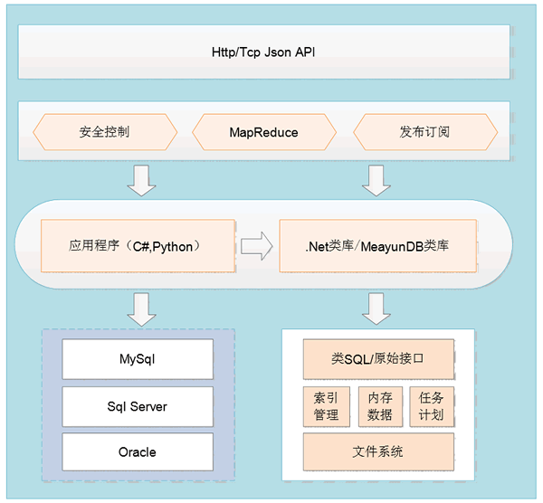 MeayunDB