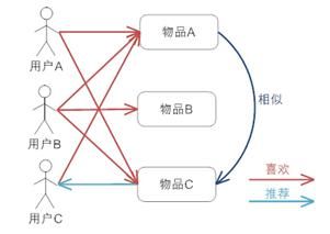 图 5. 基于项目的协同过滤推荐机制的基本原理