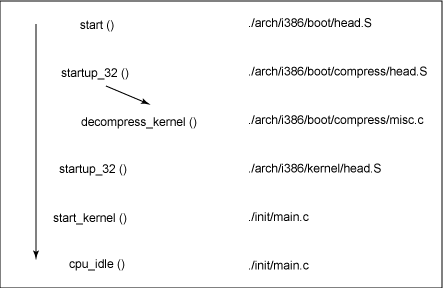 Linux 内核 i386 引导的主要函数流程