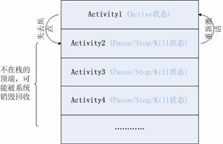 图 2. Activity 的状态与它在栈中的位置关系