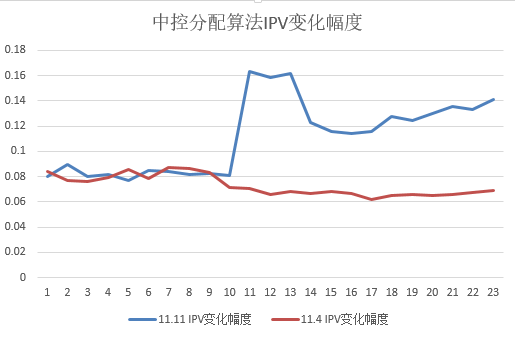 中控分配算法IPV变化幅度.png