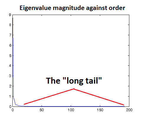 ZCA Eigenvalues Plot.png