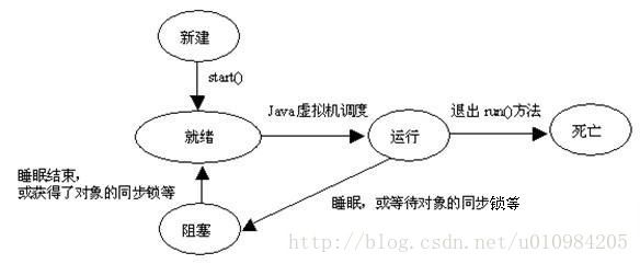 线程状态转换关系