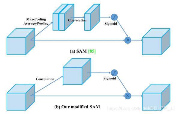 modified SAM