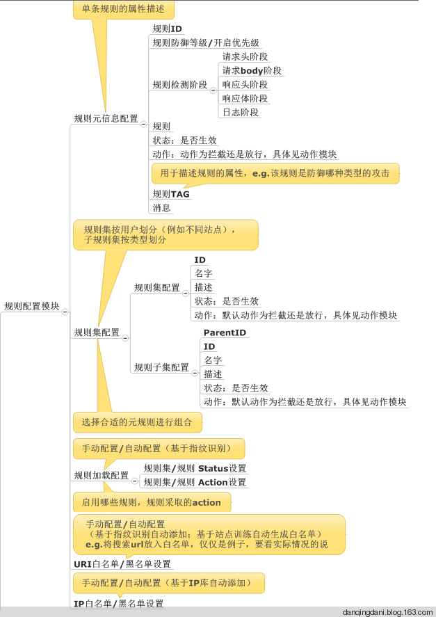 WAF的实现 - 碳基体 - 碳基体