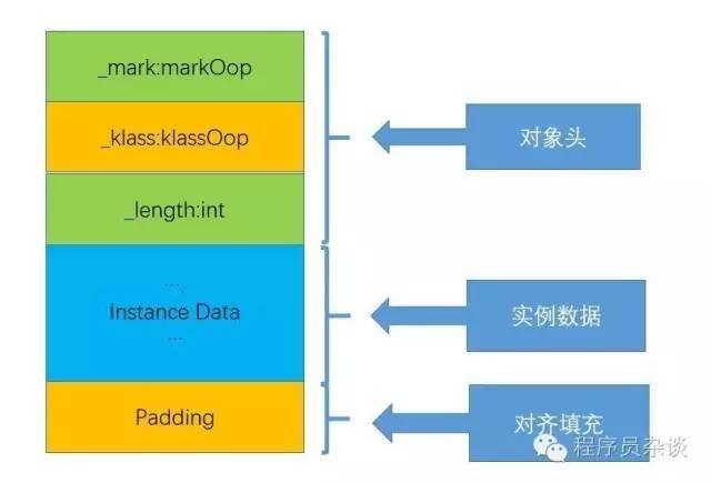 Java对象内存结构及大小计算