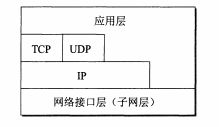 TCP/IP体系结构