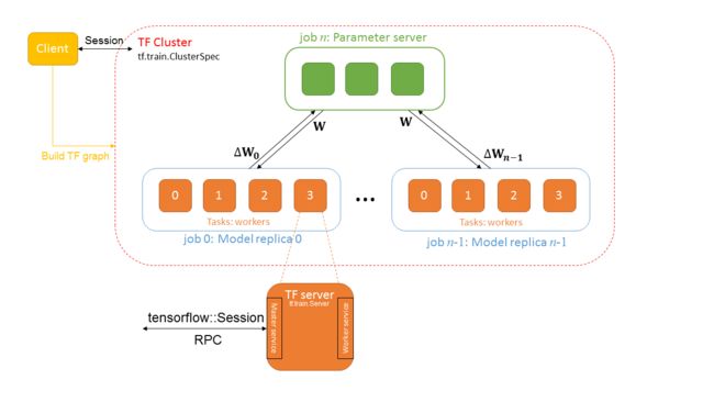 âdistributed TensorFlow training jobsâçå¾çæç´¢ç»æ