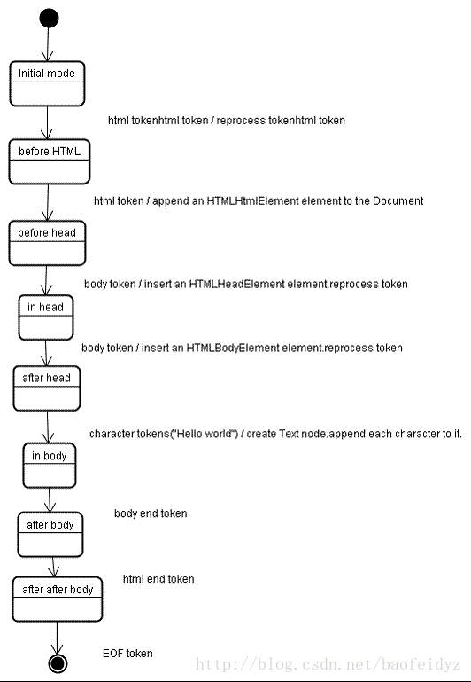 图11：示例html树的构建过程