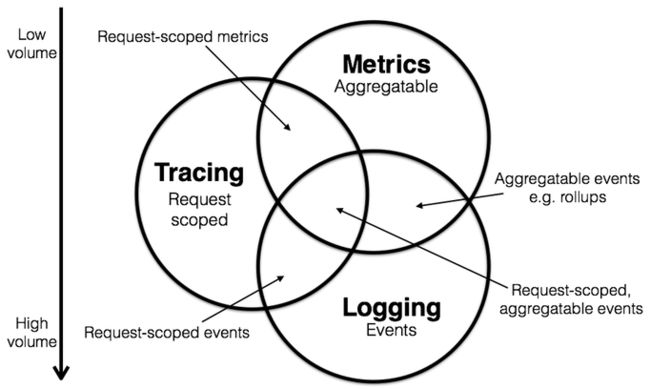 Logging&Metrics&Tracing