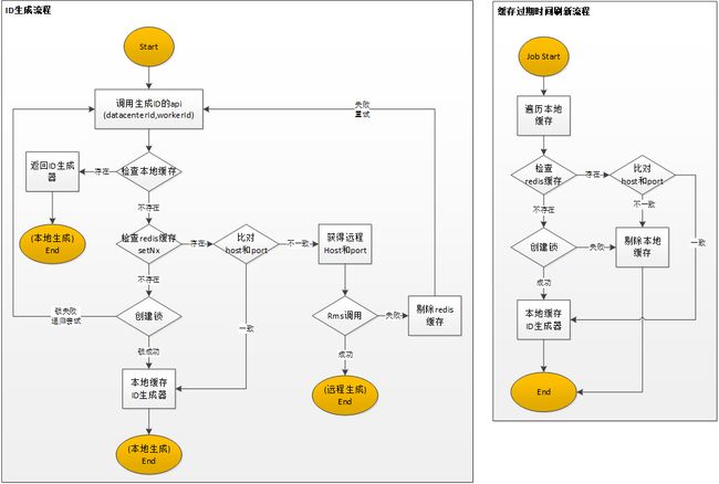 分布式ID-发号流程示意