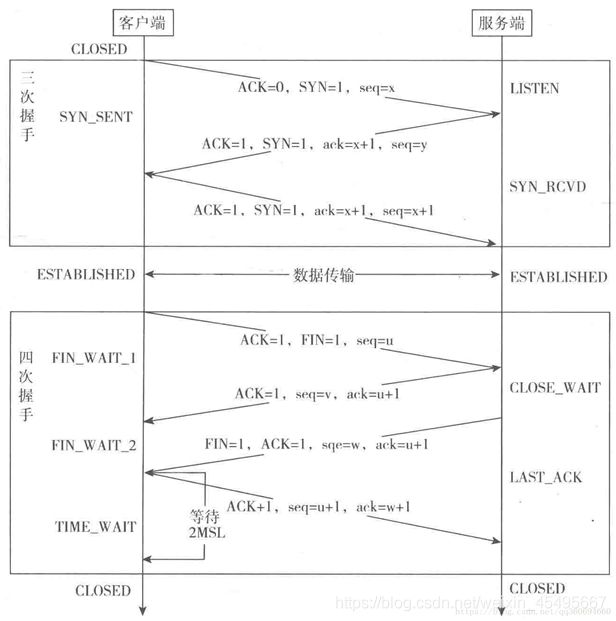 三次握手和四次挥手流程