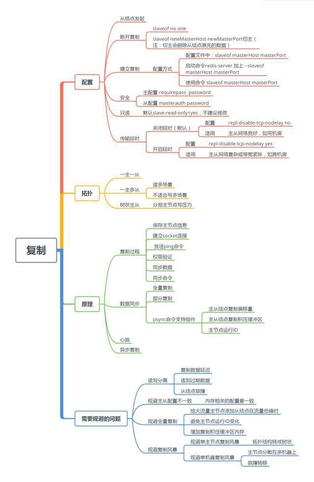 Redis的，思维导图