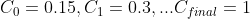 C_{0}=0.15,C_{1}=0.3,...C_{final}=1