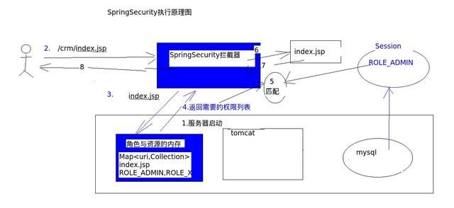 Java安全框架Shiro和Spring Security对比