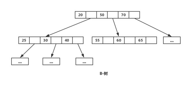 B-树