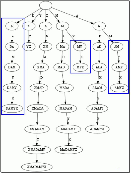 Trie with suffixes