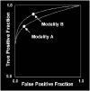 FIGURE C-4. Comparison of two diagnostic modalities utilizing ROC curves.