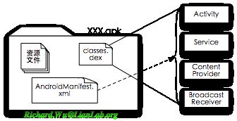 Android应用程序开发以及背后的设计思想深度剖析