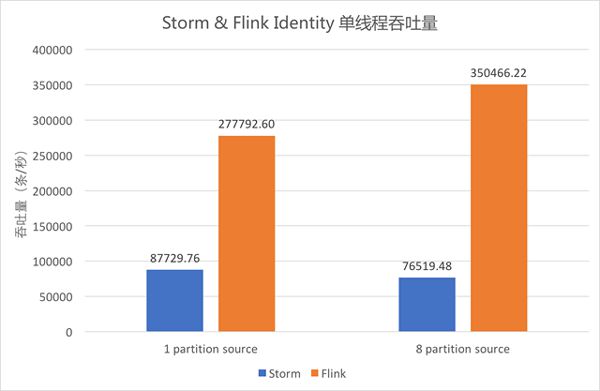 流计算框架 Flink 与 Storm 的性能对比