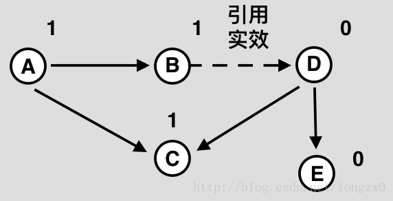 引用计数（2）