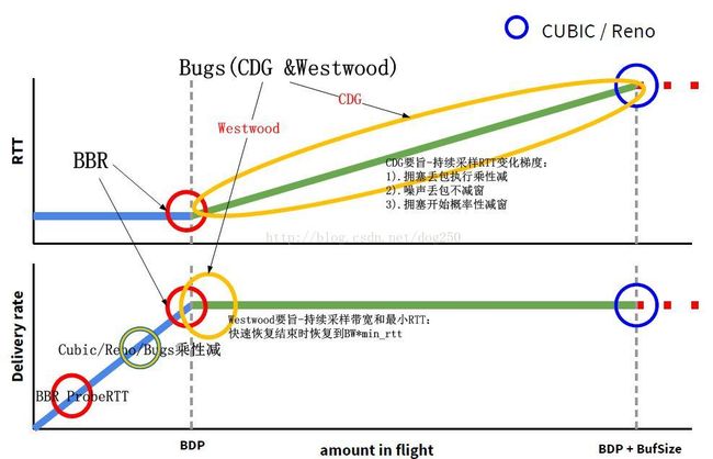 TCP CDG算法与TCP Westwood算法_第1张图片