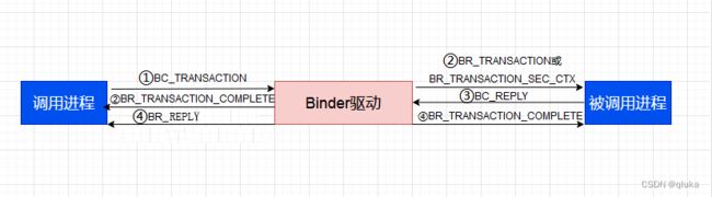 Binder交互过程中协议命令