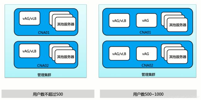 网关与负载均衡器部署方案