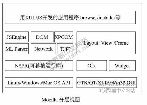 Mozilla架构设计