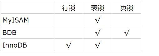 阿里P8架构师谈：MySQL行锁、表锁、悲观锁、乐观锁的特点与应用