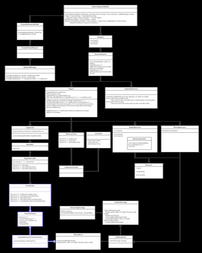 Glide缓存管理类图