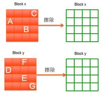 SSD固态硬盘的结构和基本工作原理概述