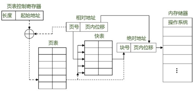 页表块表