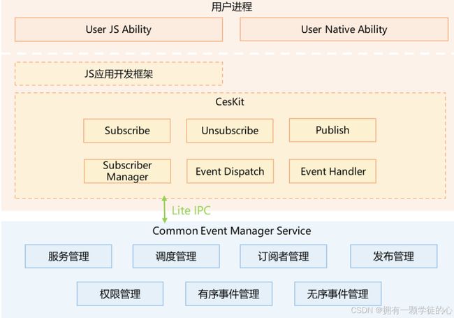 HarmonyOS进程通信及原理_第1张图片
