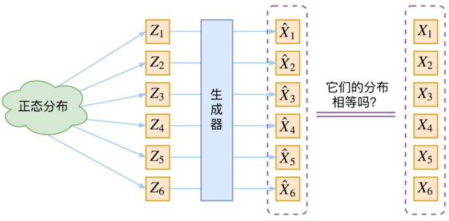 生成模型的难题就是判断生成分布与真实分布的相似度，因为我们只知道两者的采样结果，不知道它们的分布表达式