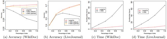 LargeVis与t-SNE对比准确率和时间