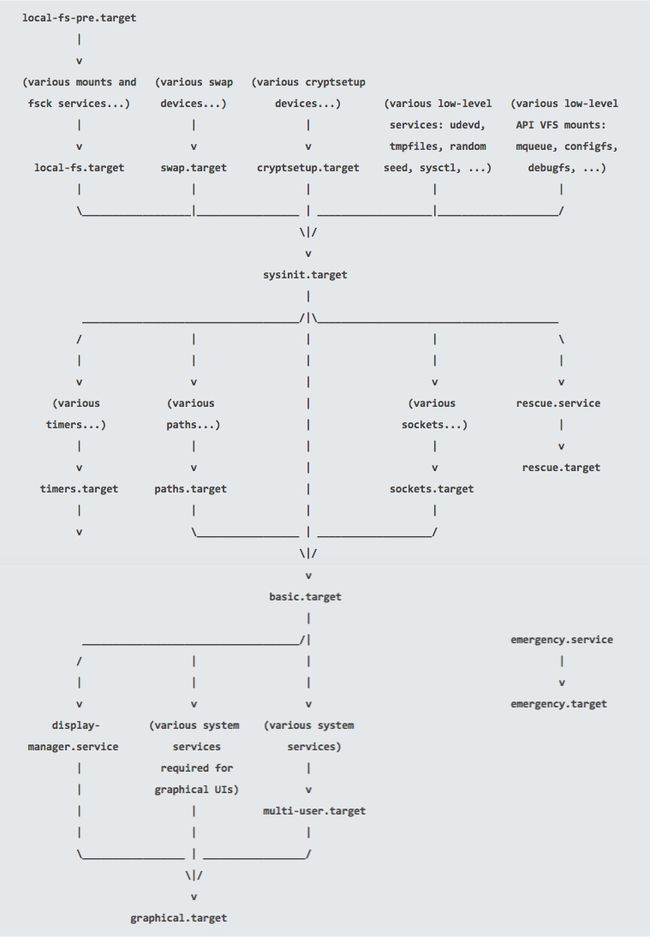 å¾ 1ï¼systemd çå¯å¨æµç¨