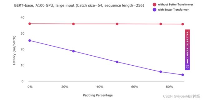 Betterformfast 的 fastpath 执行现已稳定可用 并默认启用嵌套张量表示的稀疏优化