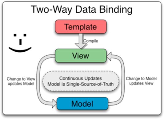 TwoWayDataBinding