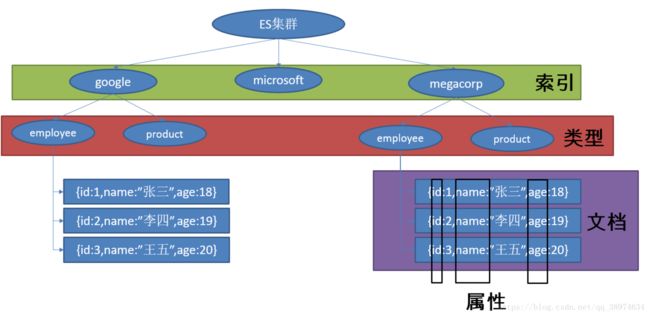 ElasticSearch 结构