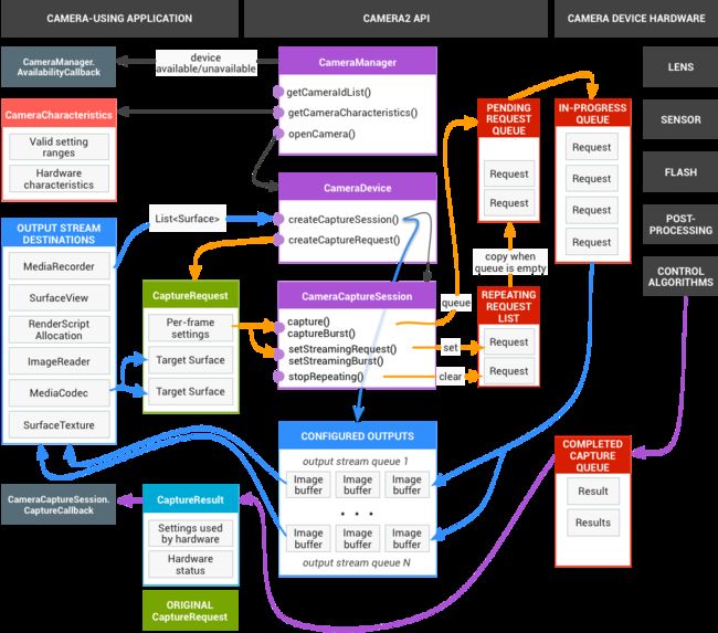 request processing